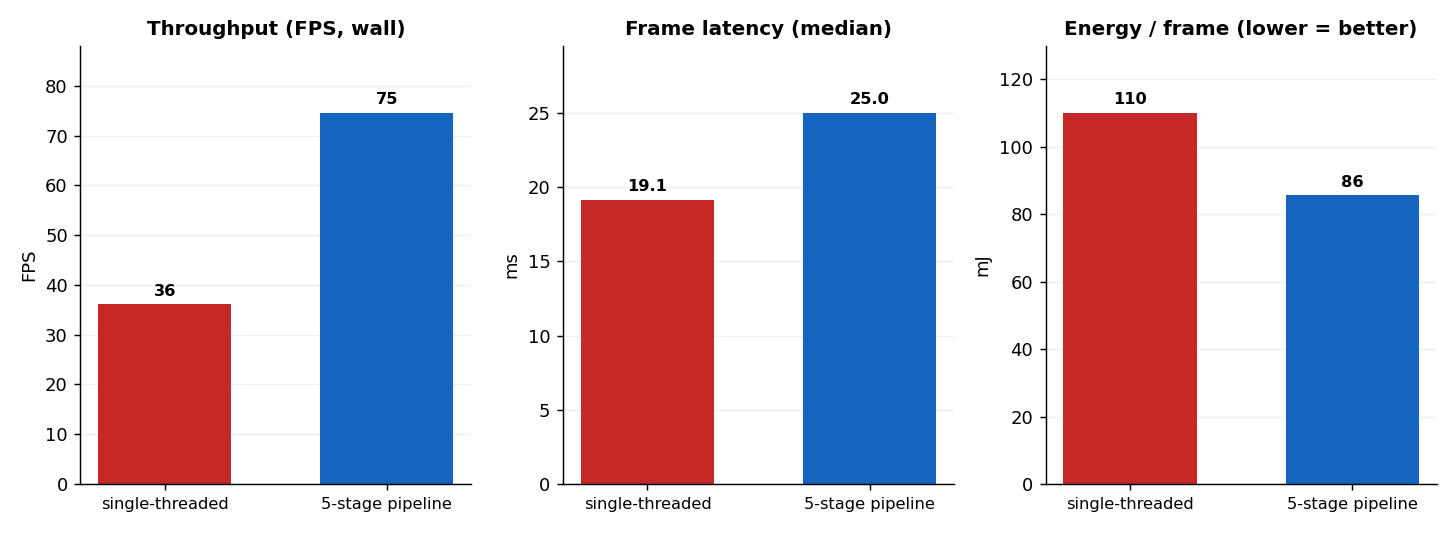 Comparing throughput, frame latency and energy per frame - single-threaded vs. 5-stage pipeline. (Throughput, latency and energy per frame: sequential processing vs the 5-stage pipeline)