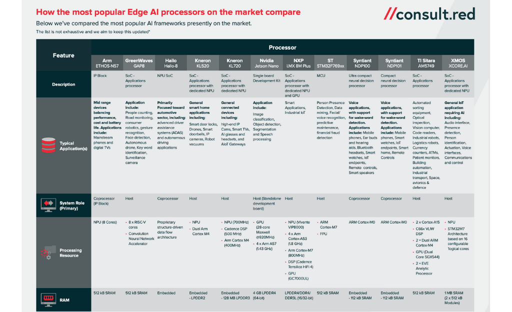 consult red edge ai processors reference guide