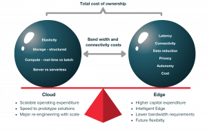 Total Cost of Ownership (TCO): Edge vs. Cloud