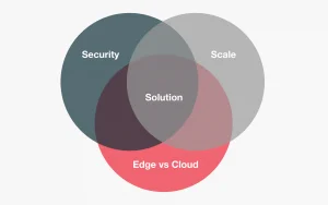 Solution: Security, Scale and Edge vs. Cloud