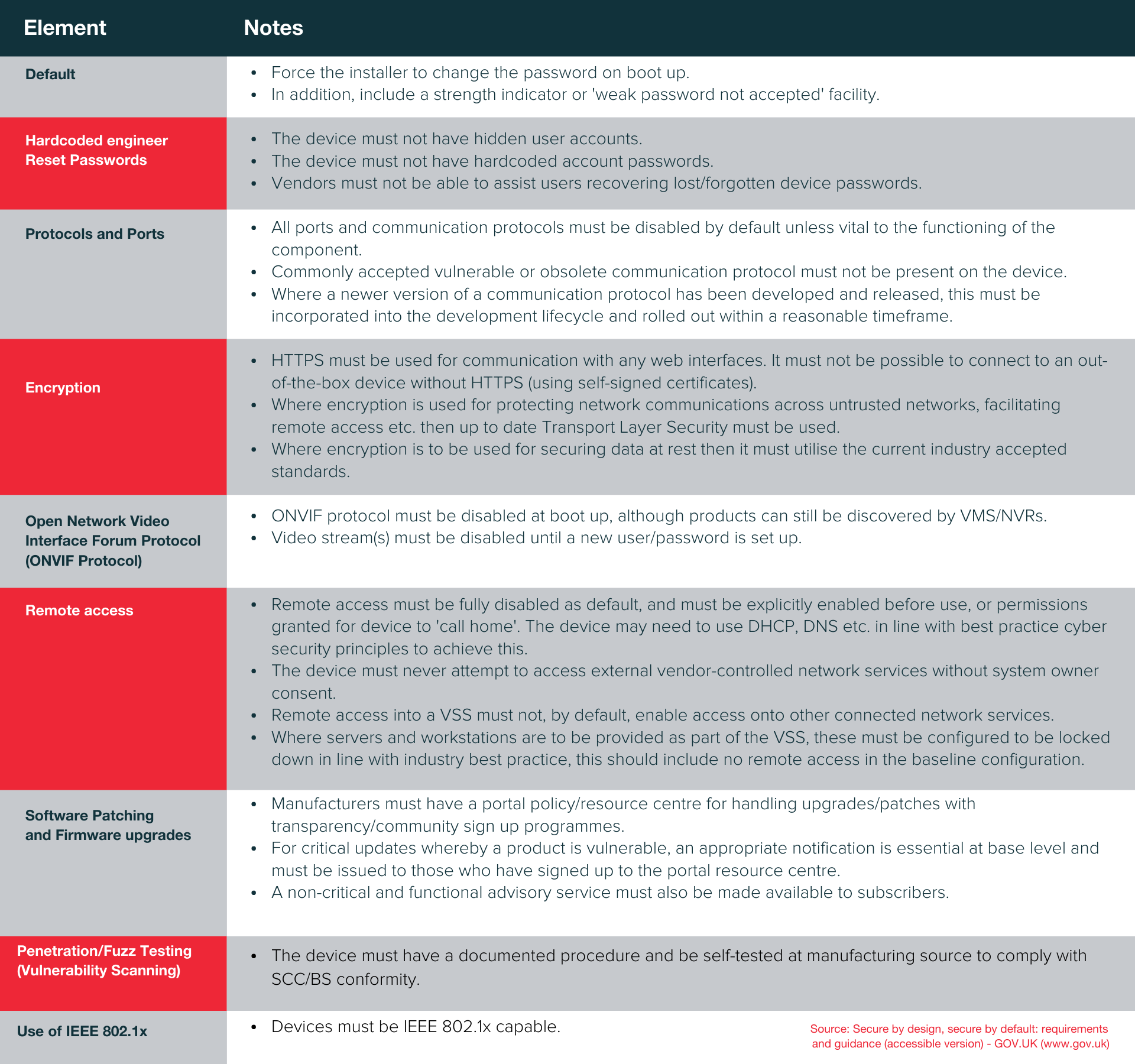 Guidance on secure by design for video surveillance systems