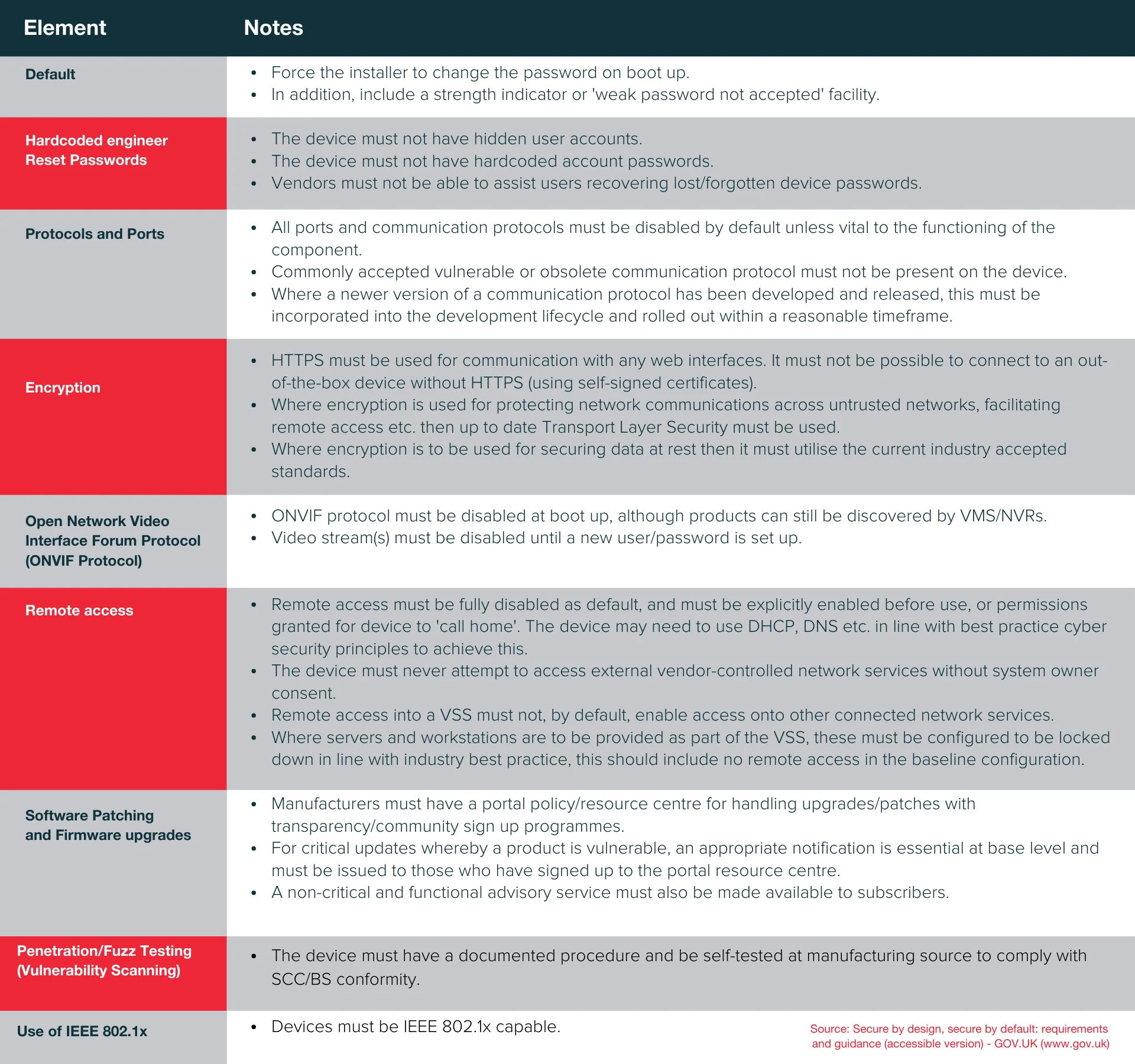 Table: Secure by Design Guidance for Video Surveillance Components and Systems