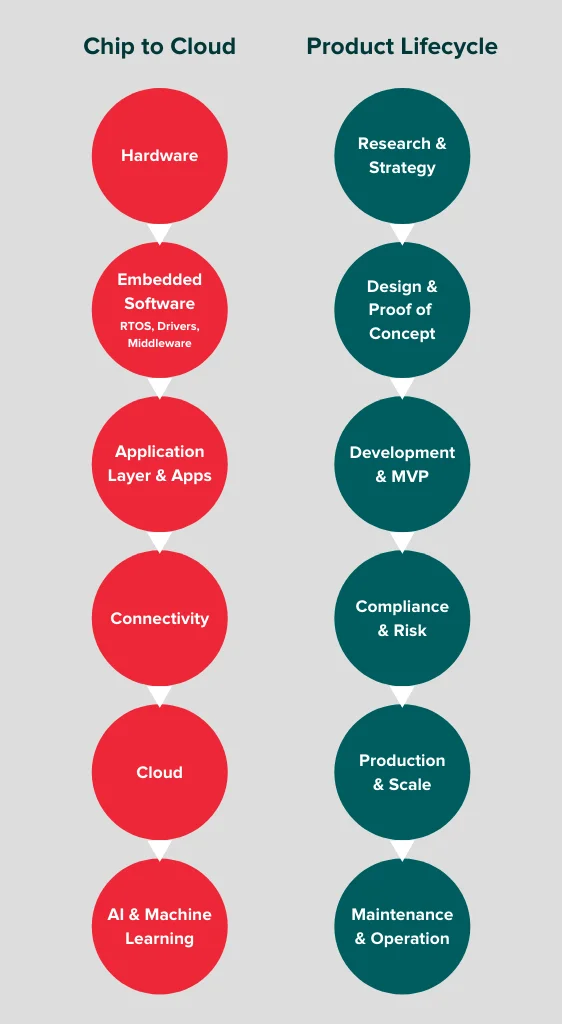 IoT End to End - Chip to Coud and Product Lifecycle