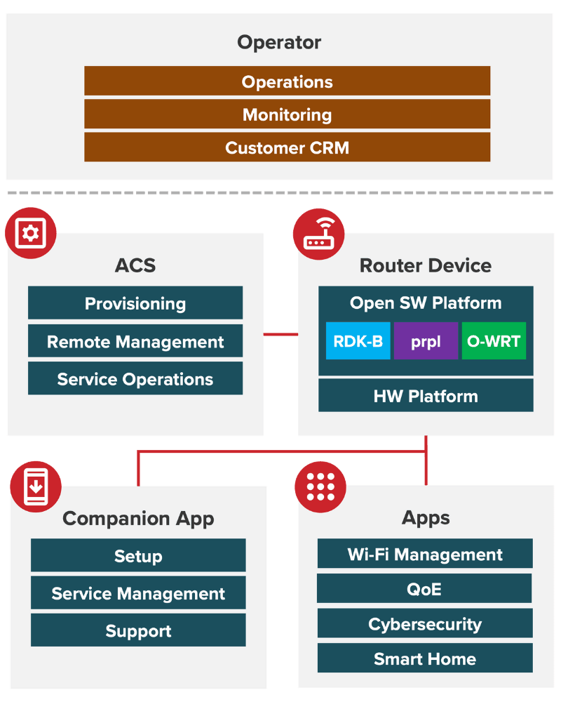 Consult Red - E2E Broadband Solution