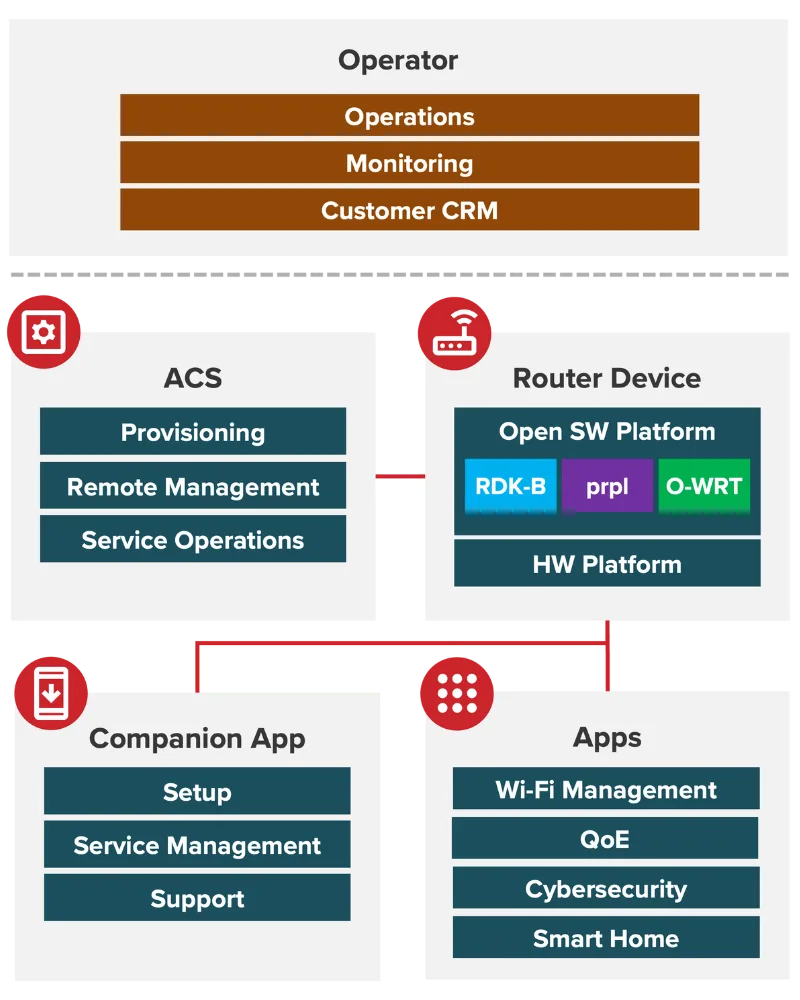 Consult Red - E2E Broadband Solution