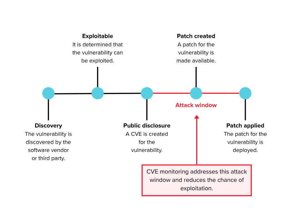 CVE Lifecycle