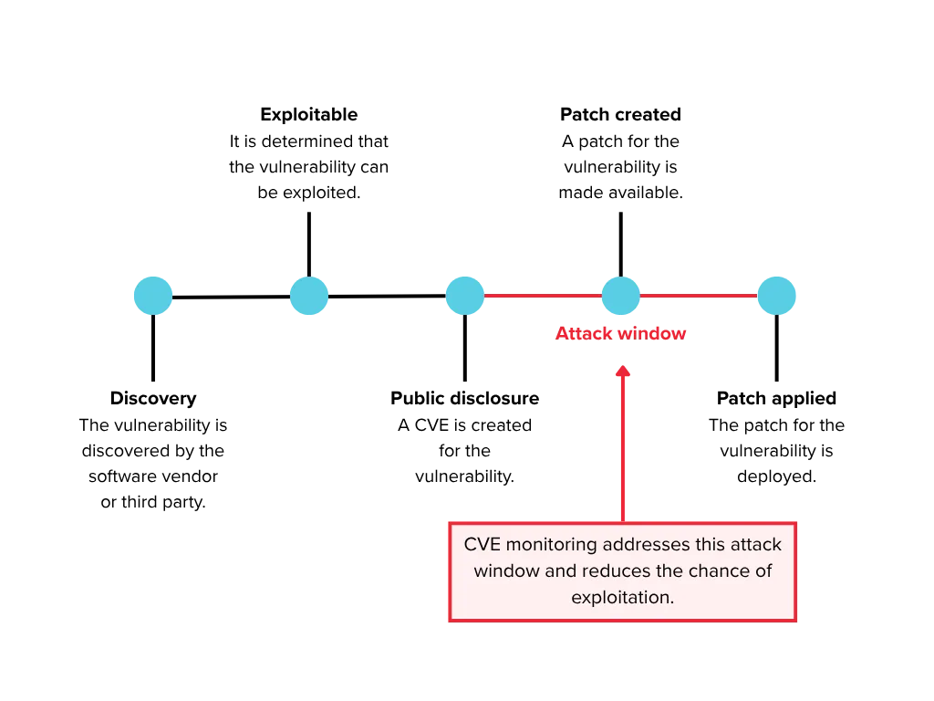 CVE Lifecycle