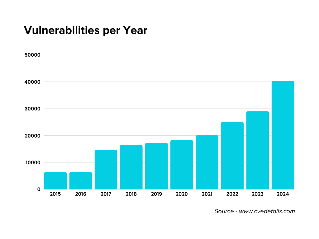 Vulnerabilites per Year
