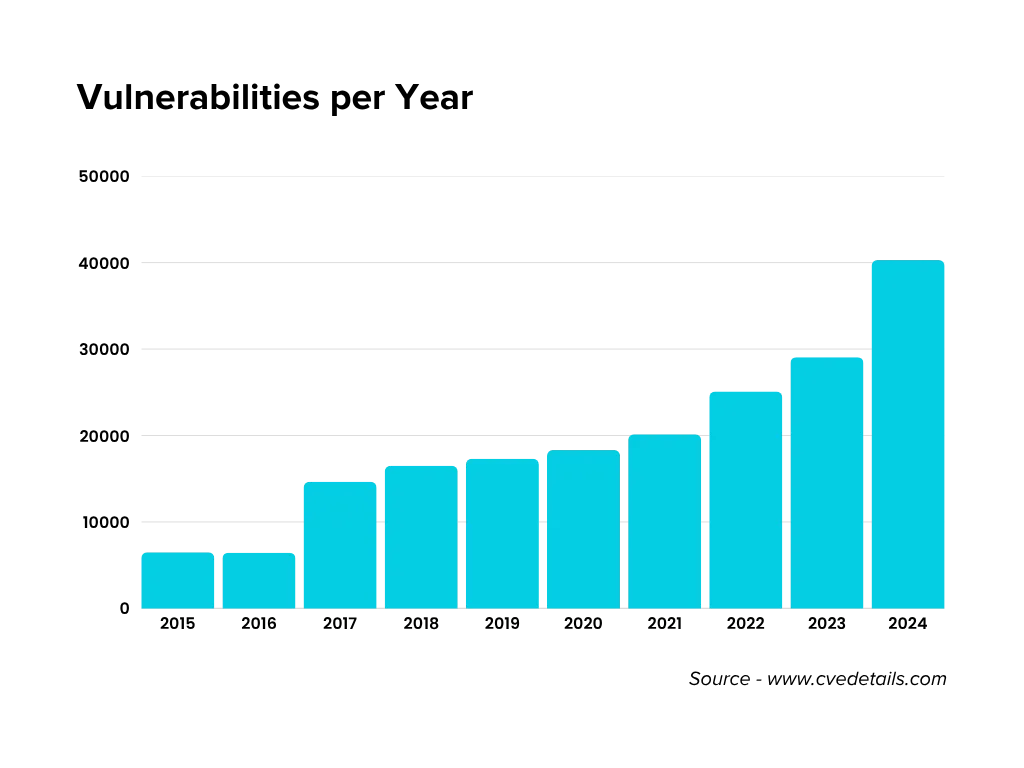 Vulnerabilites per Year
