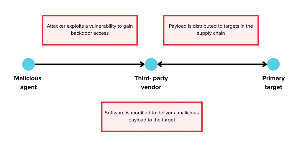 Supply Chain Vulnerability