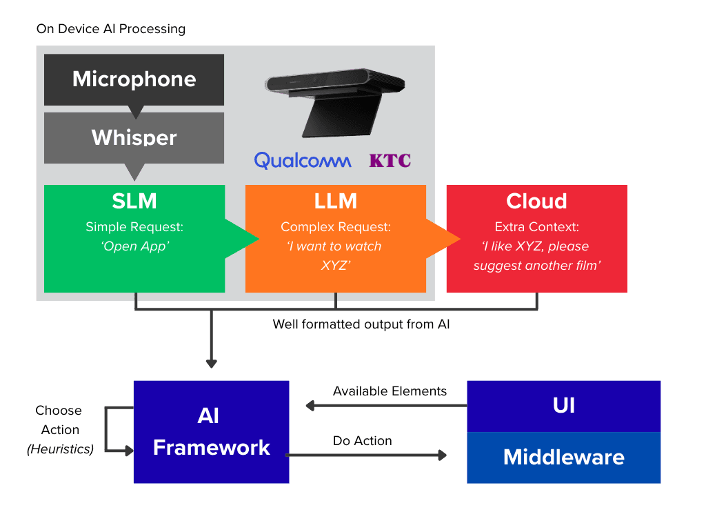 Hybrid AI Processing - SLM | LLM | Cloud