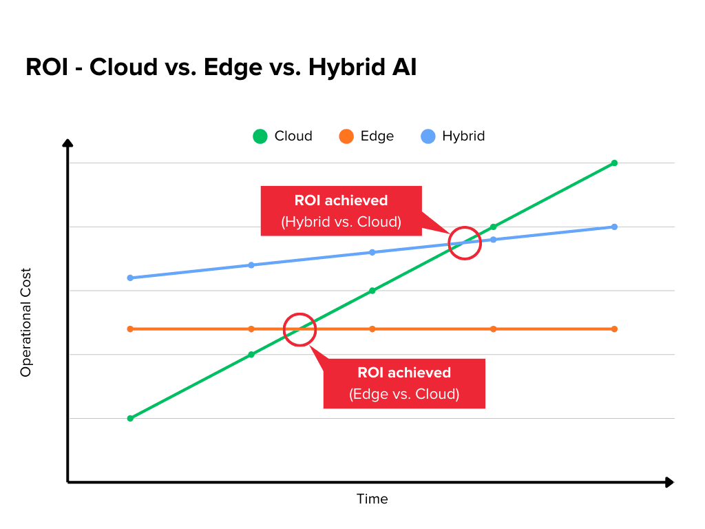 Return on Investment Chart - Cloud vs. Edge vs. Hybrid AI