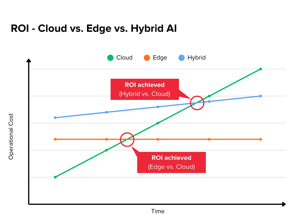 Return on Investment Chart - Cloud vs. Edge vs. Hybrid AI