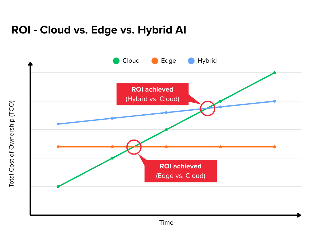 Return on Investment Chart - Cloud vs. Edge vs. Hybrid AI