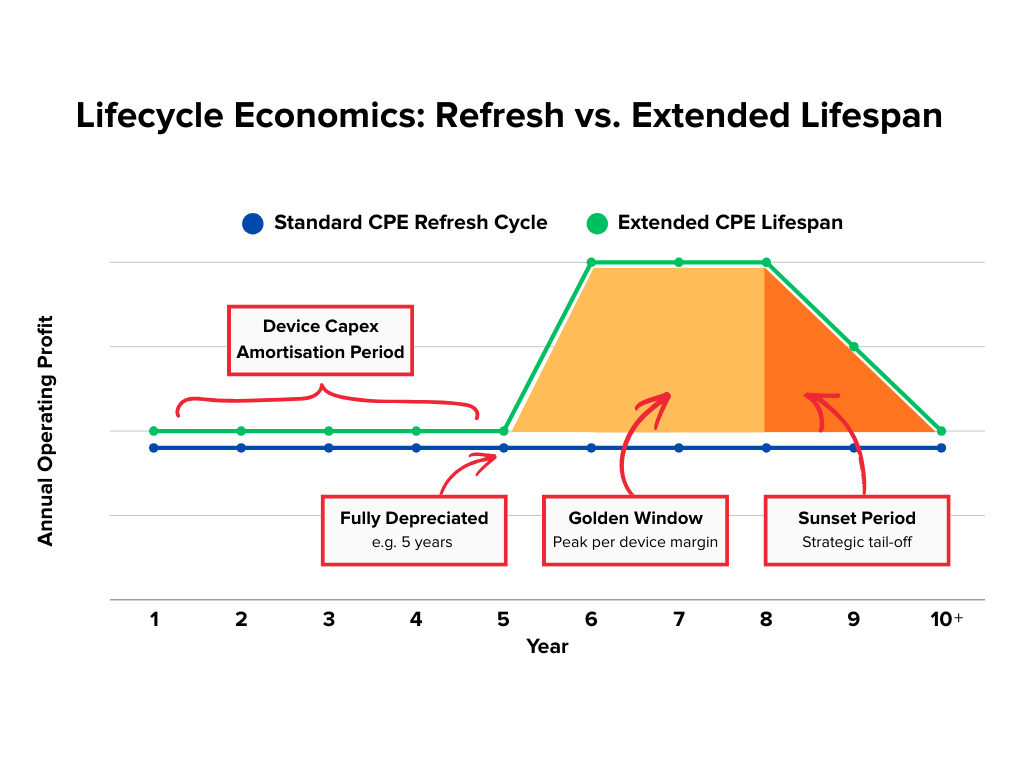 Chart: Lifecycle Economics - Refresh vs. Extended Lifespan