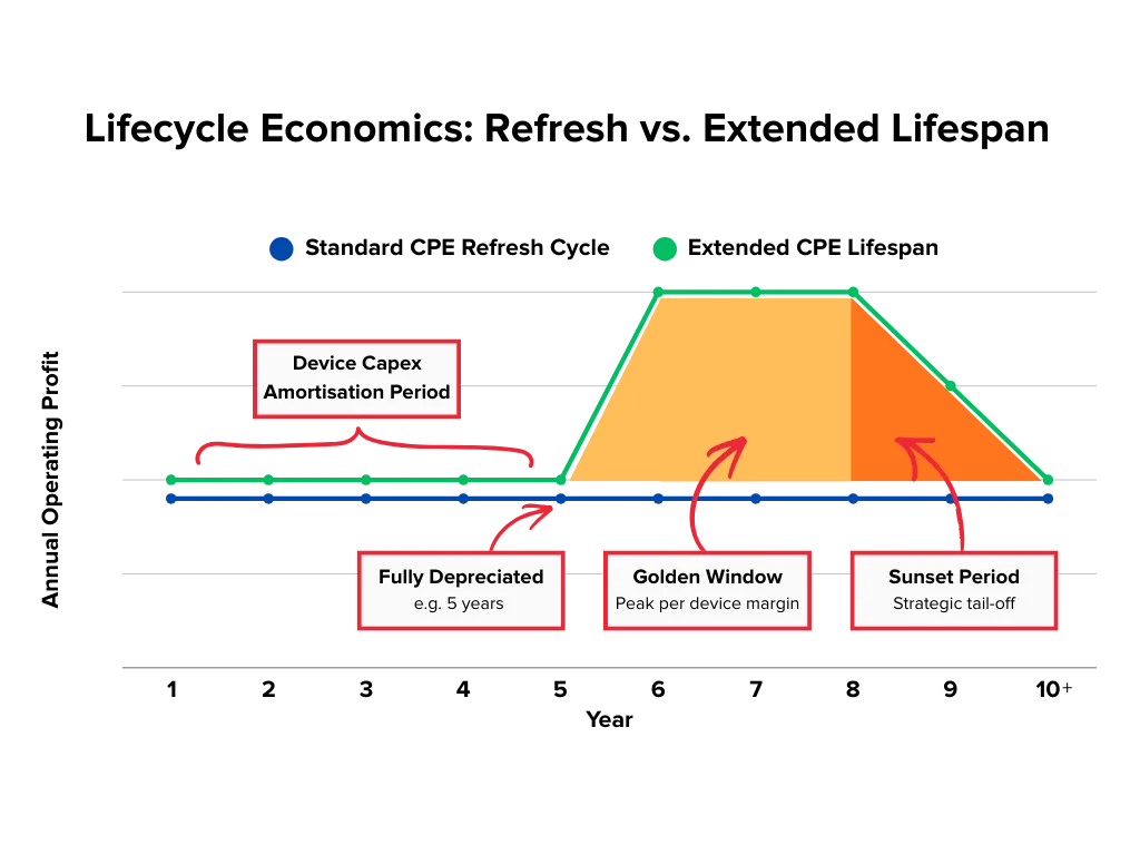 Chart: Lifecycle Economics - Refresh vs. Extended Lifespan