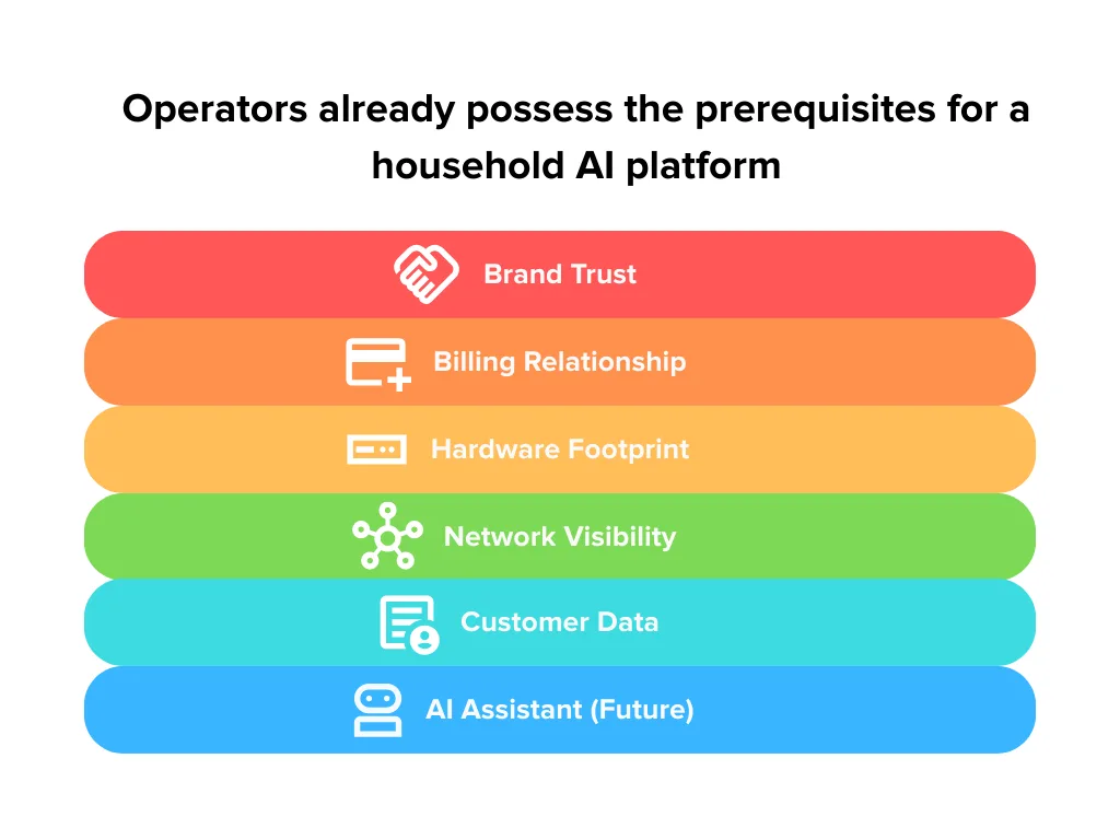 Operators already possess the prerequisites for a household AI platform