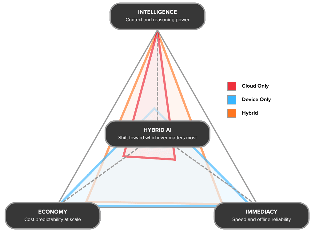 The AI Architecture Triangle: Three Forces, Not One Trade-off