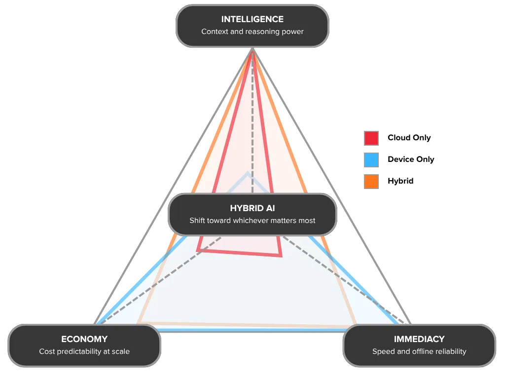 The AI Architecture Triangle: Three Forces, Not One Trade-off