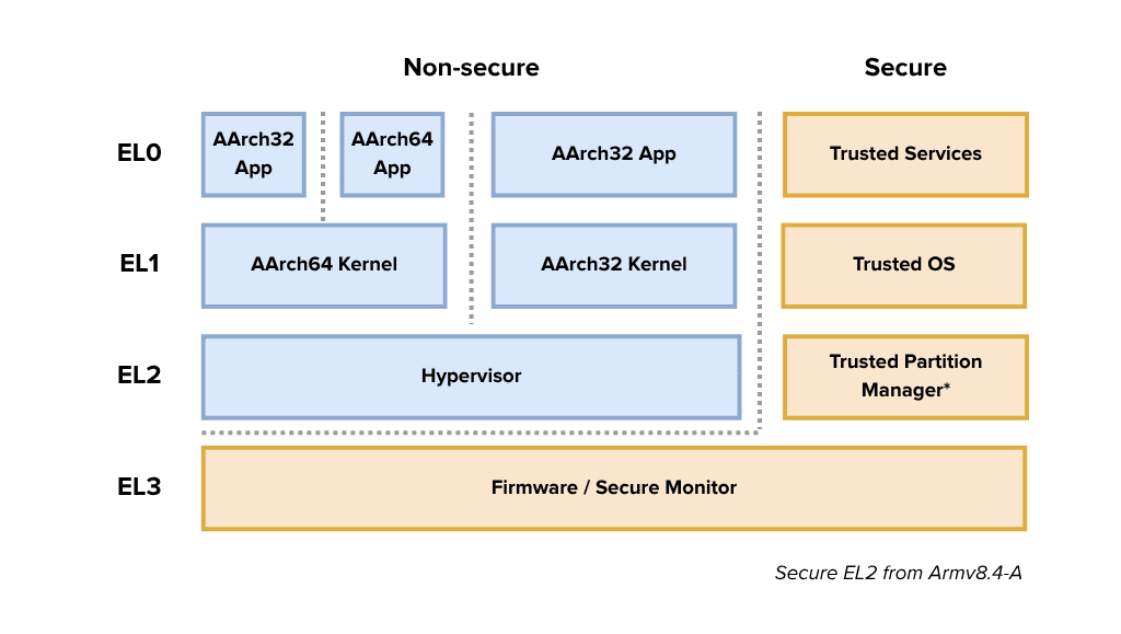ARM Exception Levels Map