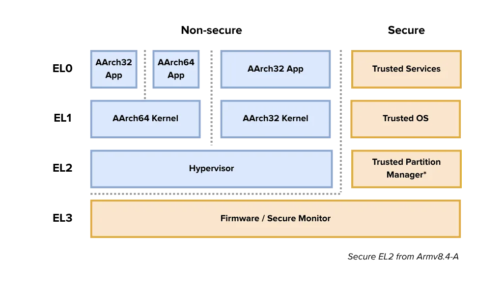ARM Exception Levels Map