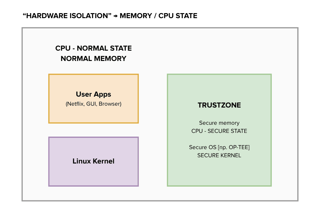 ARM TrustZone Non-Secure vs Secure Execution Architecture