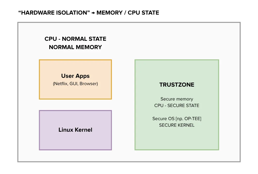 ARM TrustZone Non-Secure vs Secure Execution Architecture