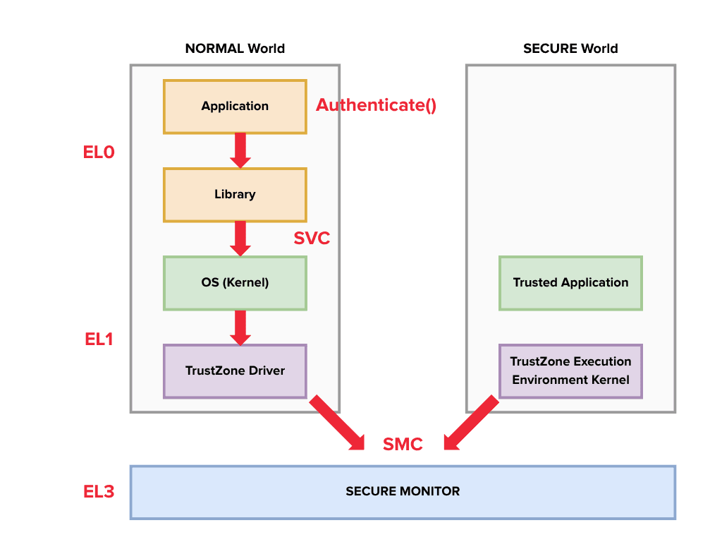 Tracing a call through exception levels to switch between normal (untrusted) and secure (trusted) worlds