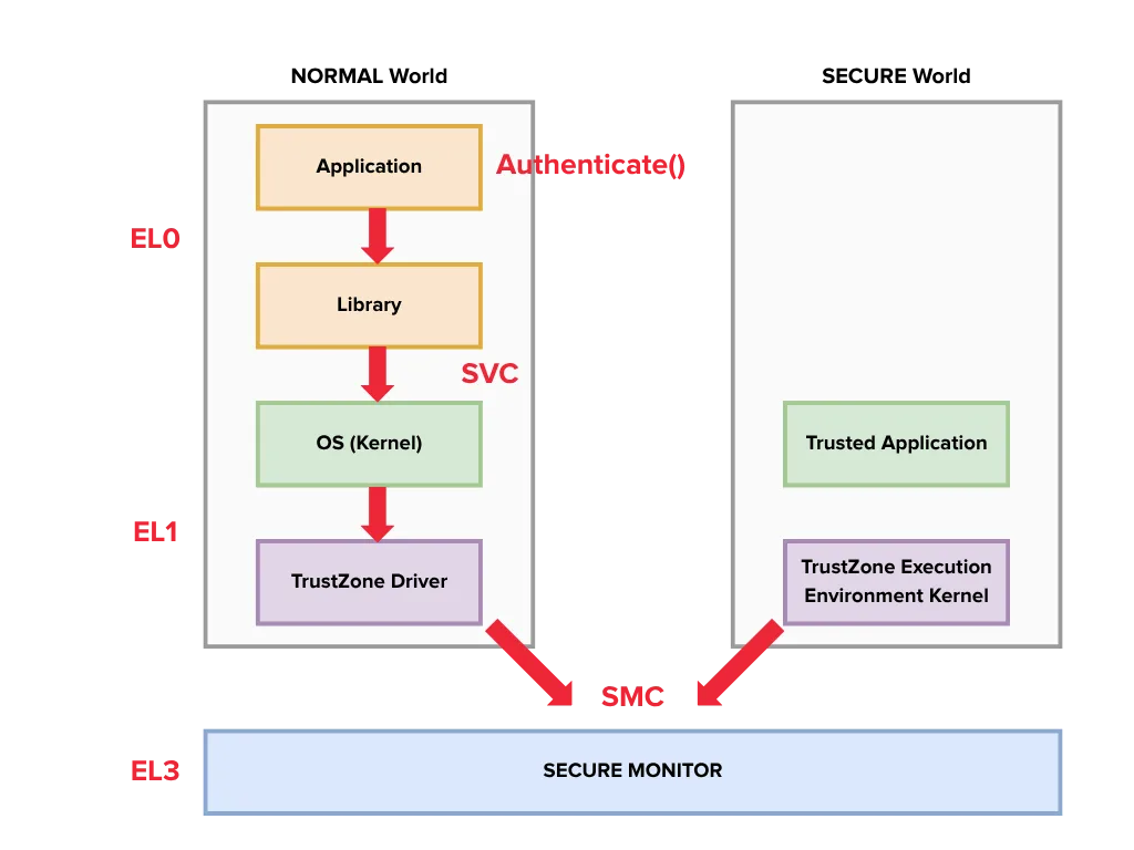 Tracing a call through exception levels to switch between normal (untrusted) and secure (trusted) worlds