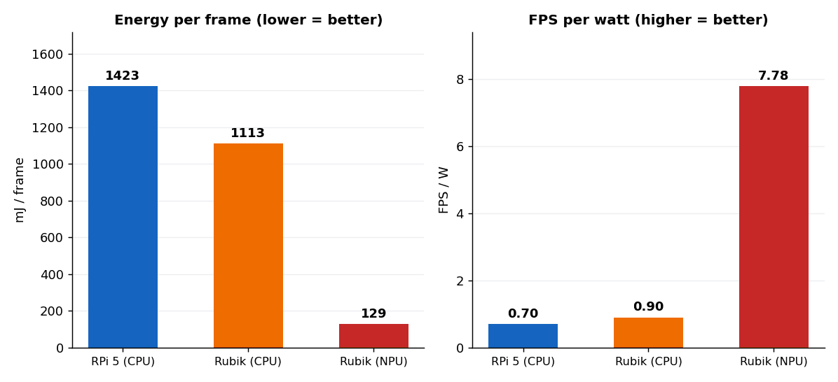 Energy efficiency: energy per frame