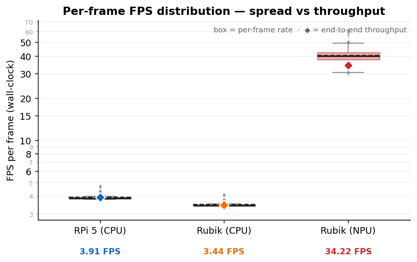 Per-frame FPS distribution - spread vs. throughput