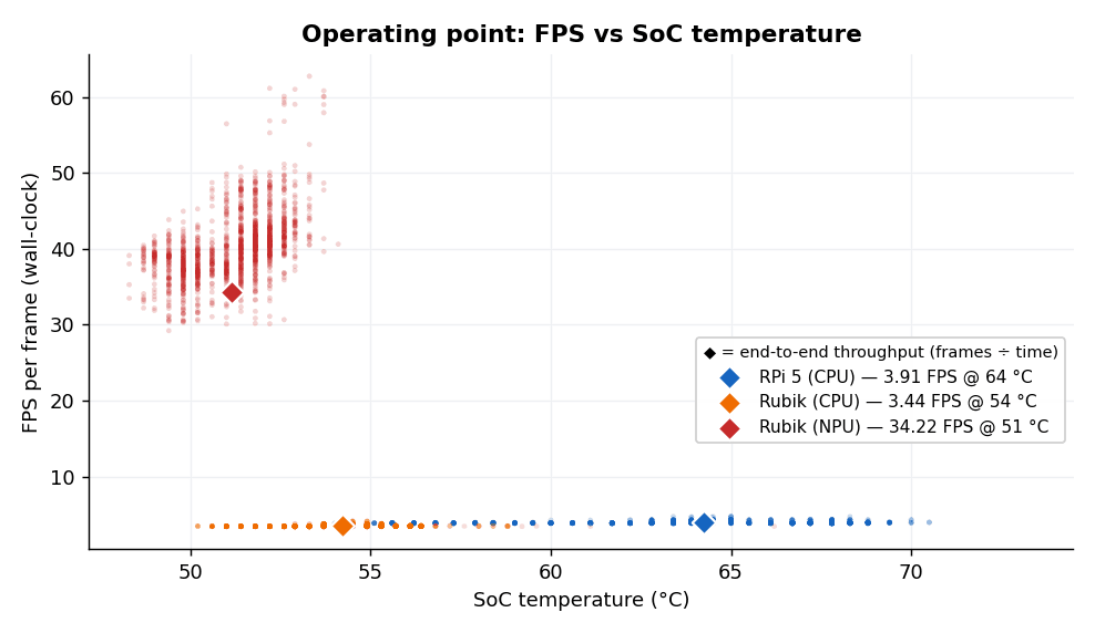 Operating point: FPS vs. SoC temperature
