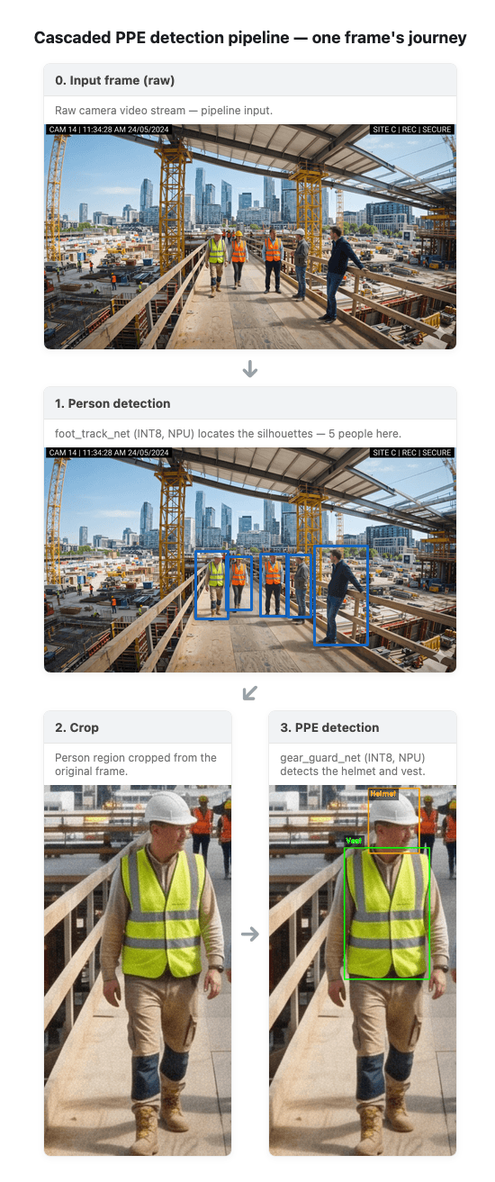 Cascaded PPE detection pipeline - one frame's journey