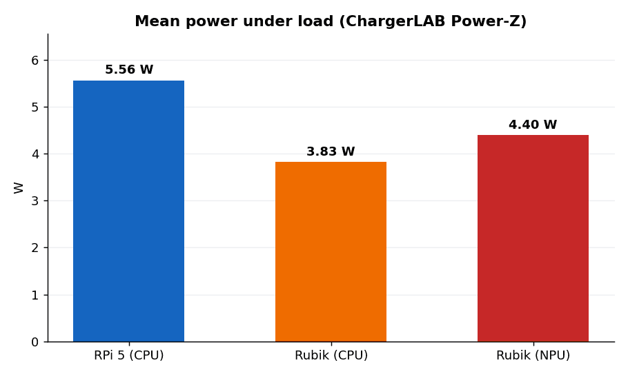 Mean power draw under load (ChargerLAB Power-Z)