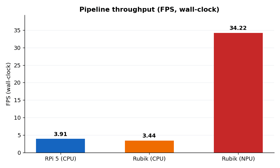 Pipeline throughput (FPS, wall-clock)
