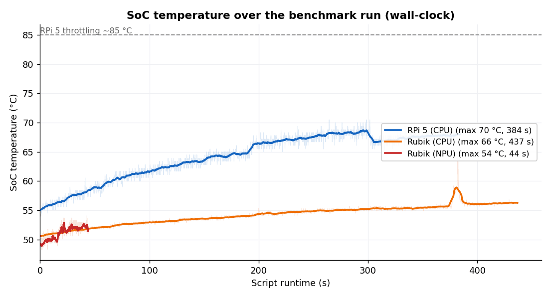 SoC temperature over the benchmark run (wall-clock)