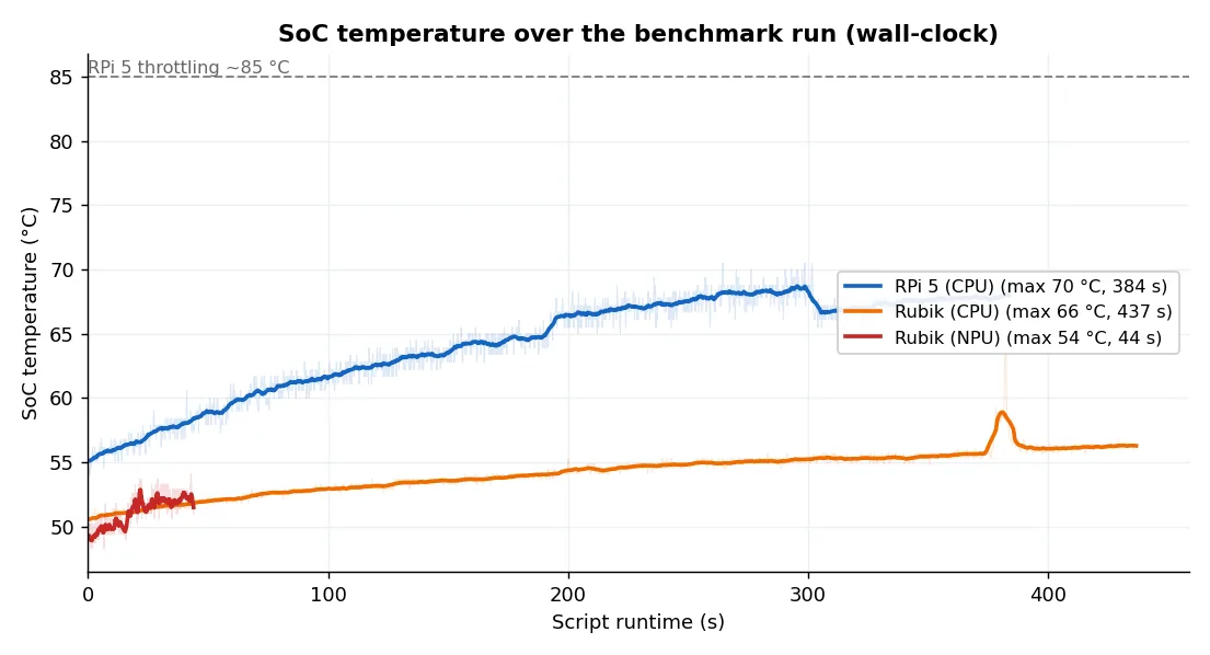 SoC temperature over the benchmark run (wall-clock)