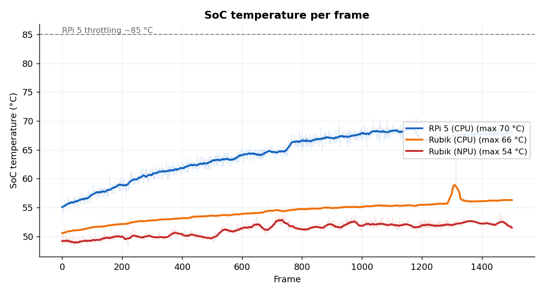 SoC temperature per frame