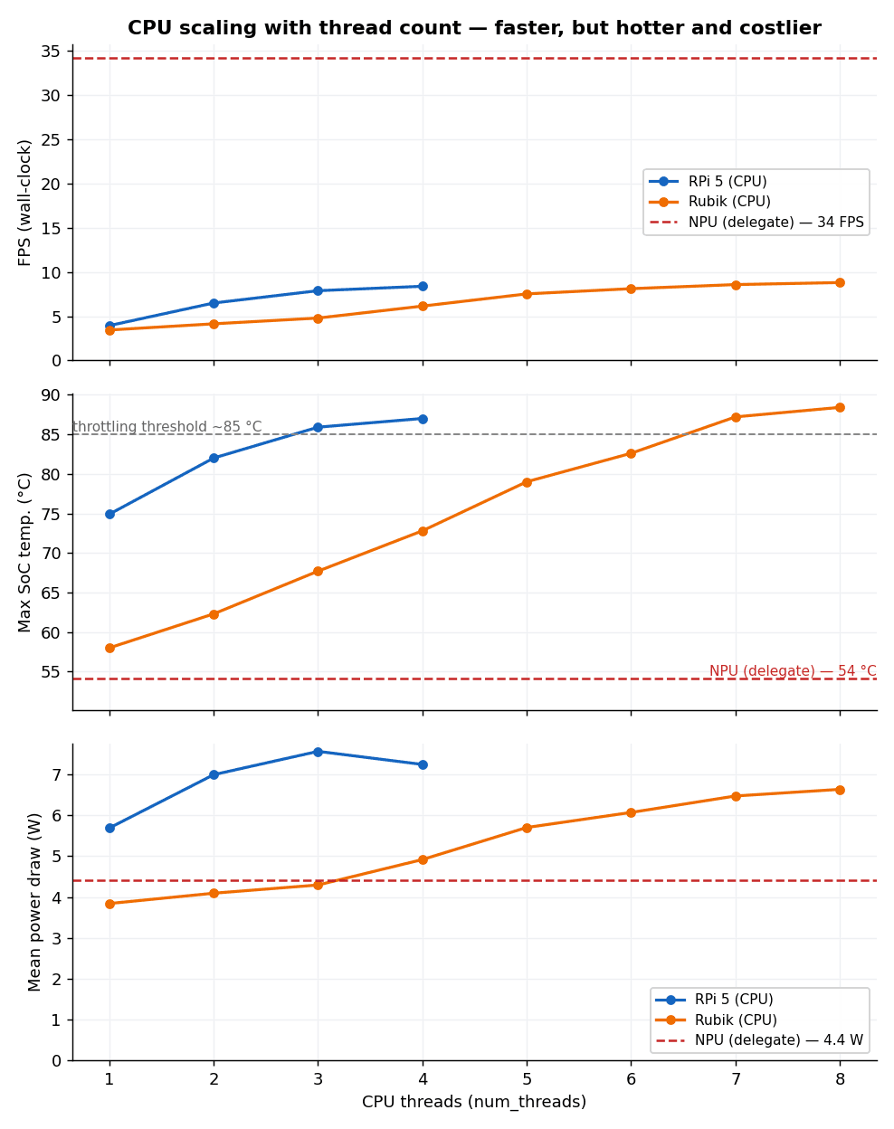 CPU scaling with thread count - faster, hotter and costlier