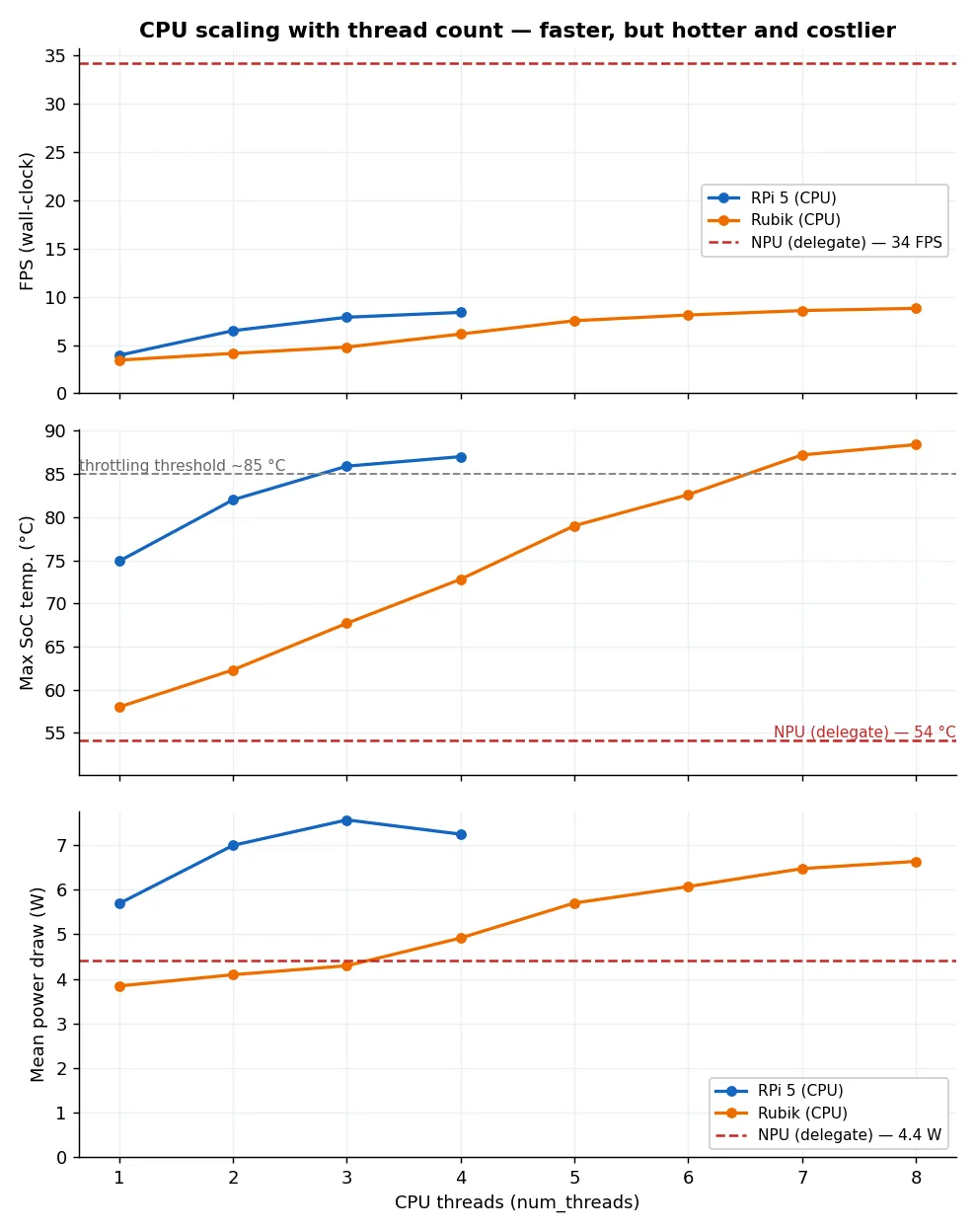 CPU scaling with thread count - faster, hotter and costlier