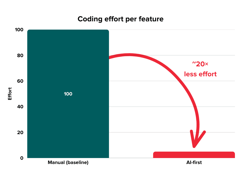 AI-first embedded engineering - CHart showing 20x reduction in code effort per feature
