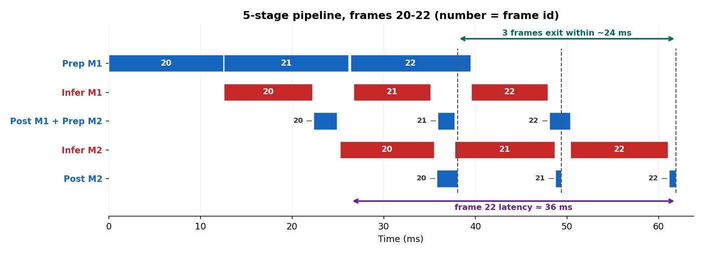 5-stage pipeline, frames 20-22 (number = frame id). (Pipeline Gantt chart: three frames moving through five stages; NPU stages in red, CPU in blue; output pace and single-frame latency marked.)