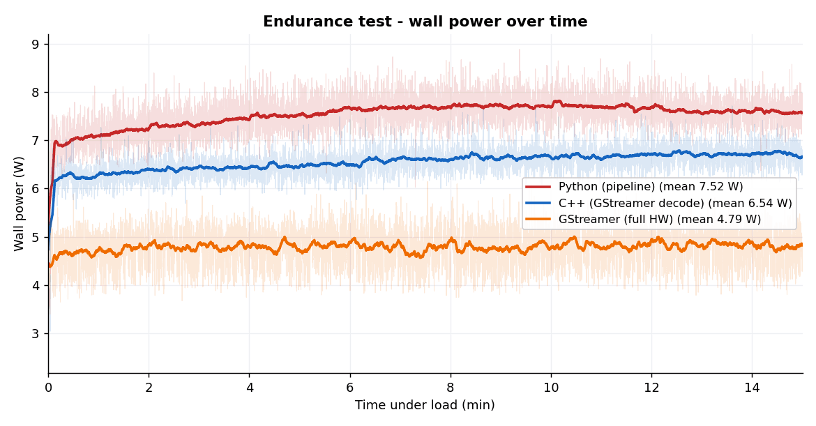 Endurance test - wall power over time. (Wall power draw over time, 3 variants under sustained load)
