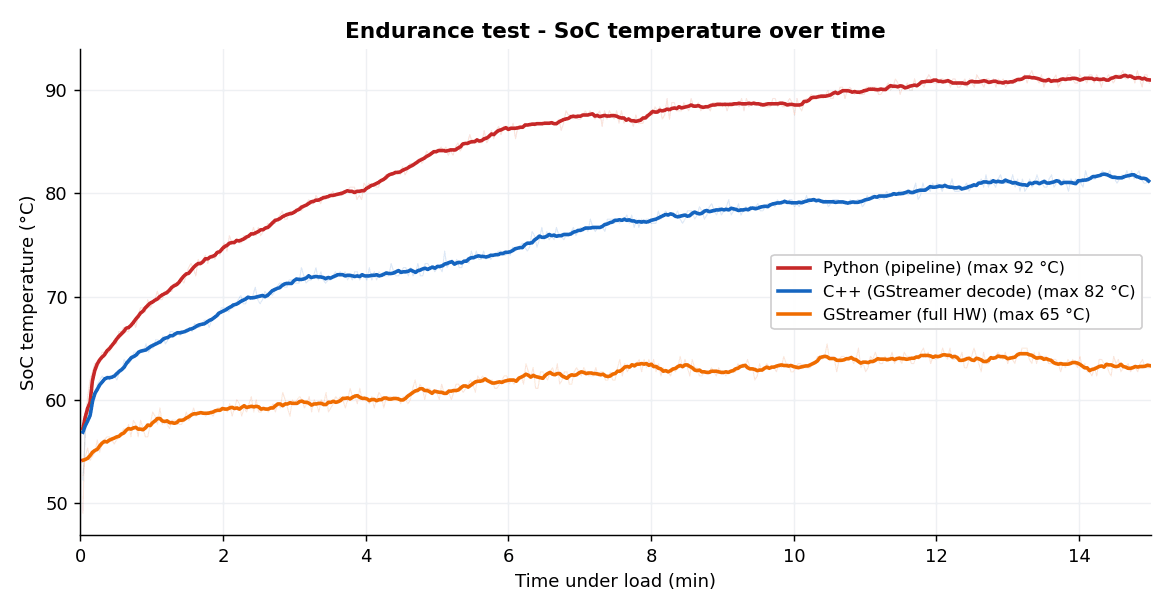 Endurance test - SoC temperature over time. (SoC temperature over time, 3 variants under sustained load)