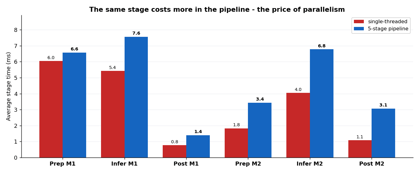 The same stage costs more in the pipeline - the price of parallelism. (Average time of each of the six stages: single-threaded vs pipeline, every stage takes longer in the pipeline)