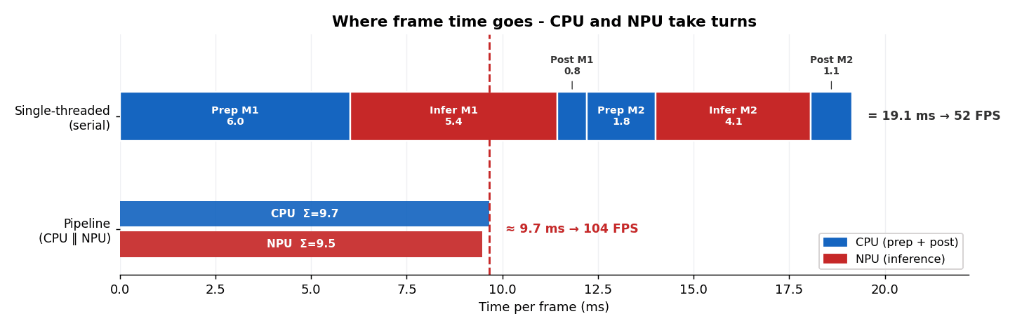 Where frame time goes - CPU and NPU take turns. (Breakdown of one frame's time into six stages; CPU and NPU stages alternate and never overlap)